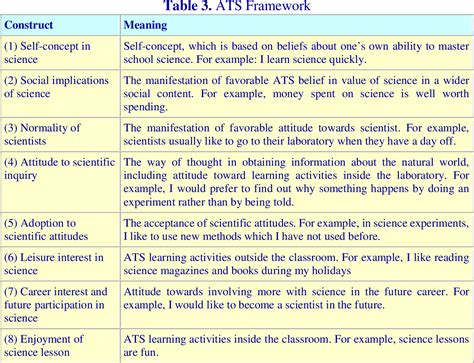 Table 1 From Validation Of An Adapted Instrument To Measure Students