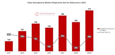 Indian Smartphone Shipments To Fall 5 Yoy In 2022 But Expected To Grow 10 In 2023