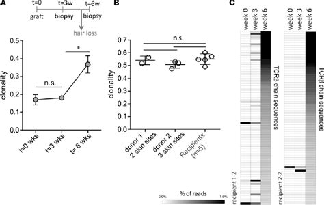 Figure From High Throughput T Cell Receptor Sequencing Identifies