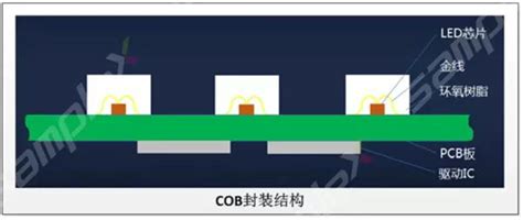 COB封装技术和SMD封装技术的对比