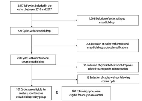 Flowchart Of Cycles From The Cohort Who Were Included In The Analysis Download Scientific