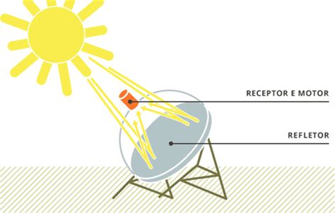 Energia Heliotérmica Termo Solar O Que é E Como Funciona Portal Solar