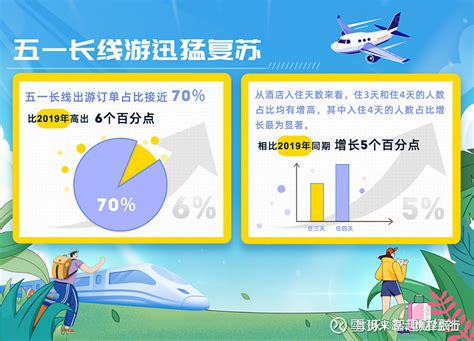 携程发布《2023年五一假期旅游预测报告》 五一“人山人海”模式即将开启， 携程 发布《2023年五一假期旅游预测报告》显示，距离假期不到10