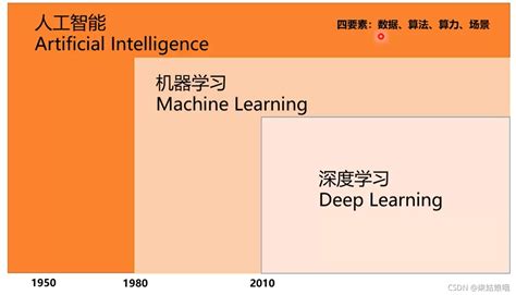 人工智能概述人工智能技术概述 Csdn博客