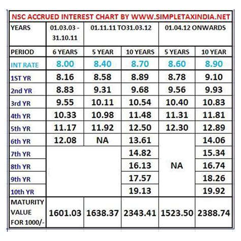 Nsc Accrued Interest Rate Interest Rates Accounting And Finance Rate