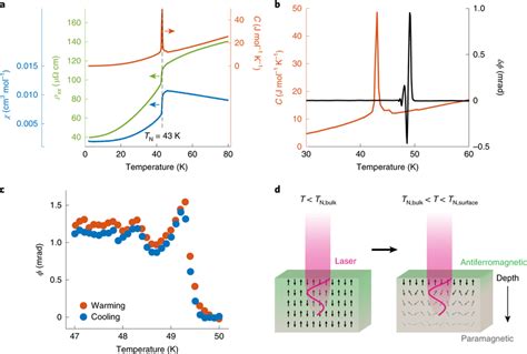 First Order Phase Transitions At Surface And Bulk A Heat Capacity