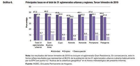 Cuáles Son Las Regiones Del País Que Tienen Mayor Desempleo Según El Indec Infobae