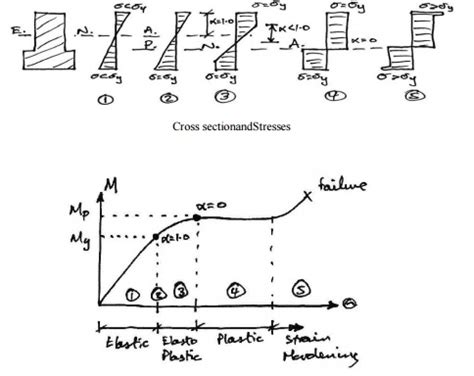 Plastic Analysis Of Structures