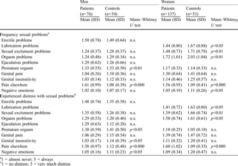 Differences In Sexual Problems Between Patients And Healthy Controls Download Table