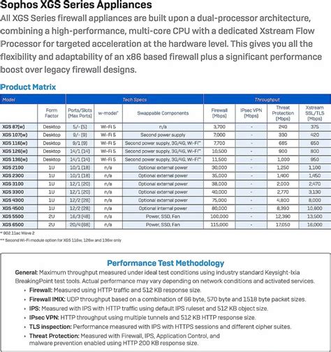 Sophos Xgs Next Gen Firewall With Xstream Protection Mbps At