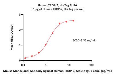 Human Trop Tacstd Protein His Tag Mals Verified Tr H Ug