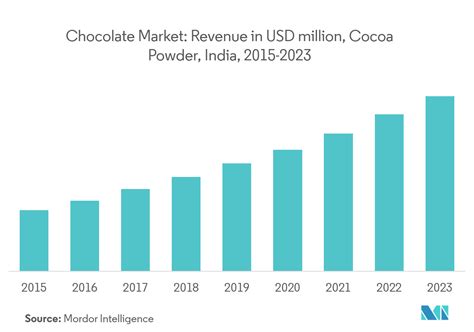 India Chocolate Market Growth Trends Forecast 2019 2024