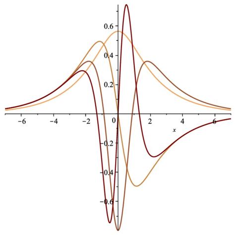 The Tanh Chebyshev Functions 3 4 3 4 For 0 1 2 3 Darker Shade Download Scientific Diagram