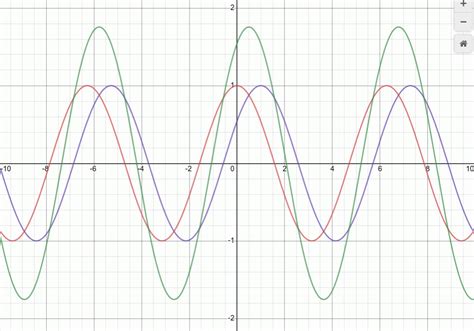 In Two Special Cases The Result Is Particularly Simple