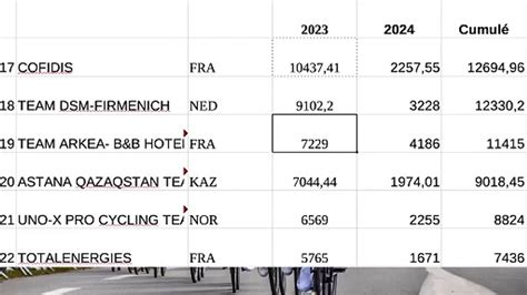 Classement Uci Cofidis Rattrap E Par Uno X Vid O Dailymotion