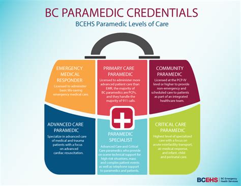 Paramedic Credentials And Levels Of Care