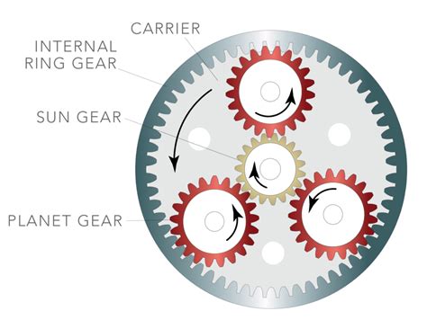 Quest ce que lefficacité du réducteur dengrenage planétaire