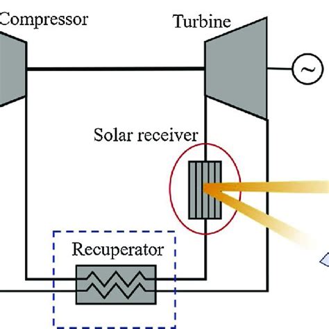 The Diagram Of The Solar Driven S Co2 Brayton Cycle Download