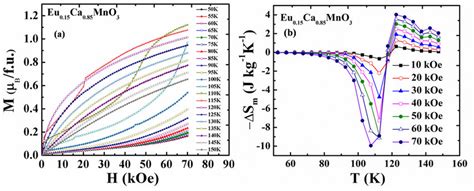 A Magnetization Vs Field Isotherms And B Isothermal Magnetic Download Scientific Diagram