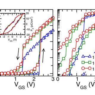 I DS V GS Curves For A Depletion Mode FeFET And For Different Channel