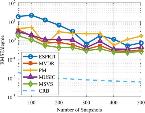 Rmse Versus Number Of Snapshots Snr − 25 Db Download Scientific Diagram