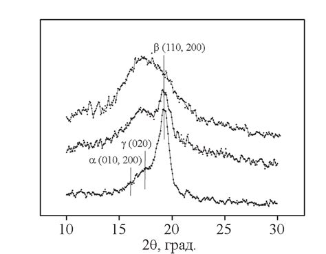 Xrd Patterns Of The Polymer Membranes 1 Polycarbonate 2 Vdf Tfe Pc