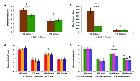 A Comparison Of Shannon Diversity Indices Of Bacteria And Fungi