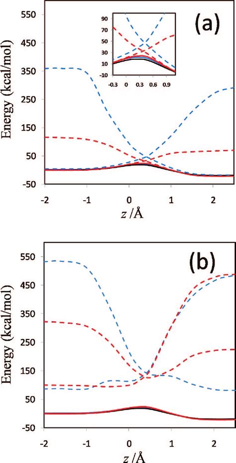 Comparison Of Adiabatic And Diabatic Potential Profiles A Adiabatic