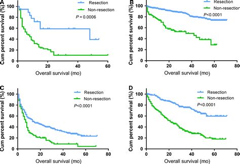 Resection Of The Primary Tumor Improves Survival In Patients With