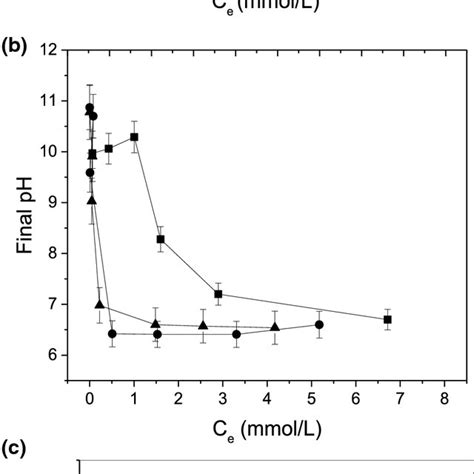 A Sorption Isotherms B Final Ph Values And C Sorption Efficiency For