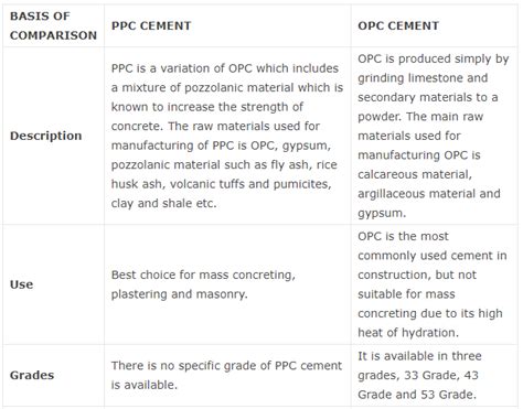 PPC Vs OPC Cement Major Differences With Comparison Chart Excel