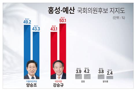 4·10 총선 여론조사 홍성예산 민주 양승조 465 국힘 강승규 463 치열한 접전 정치시사 에펨코리아