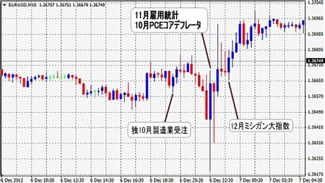 2013年 米雇用統計発表時 為替チャート一覧 Fx 初心者が失敗しない10ヶ条