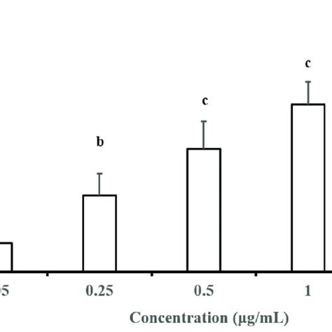 Determination Of The Cellular Antioxidant Activities Of Res And Pd A