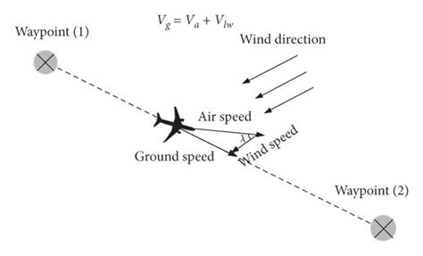 vector relationship  airspeed ground speed  wind