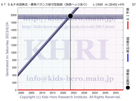 Unknown 2863 Khri 数理モデルによる株価予測