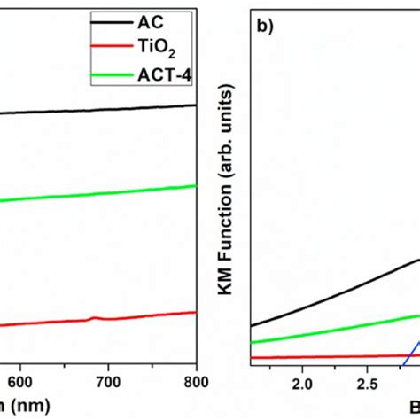 A Uv Vis Drs Spectrum And B Energy Band Gap For Ac Tio 2 And Act 4 Download Scientific