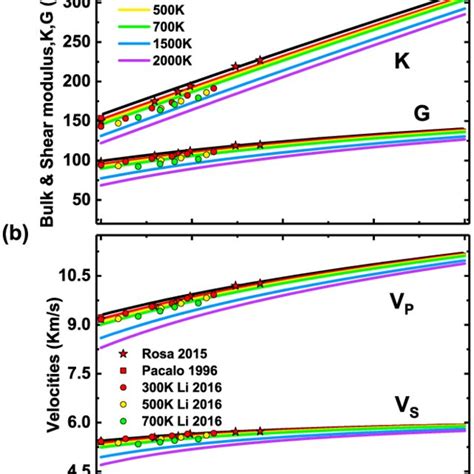 A Bulk Modulus K And Shear Modulus G B Compressional Wave Velocity