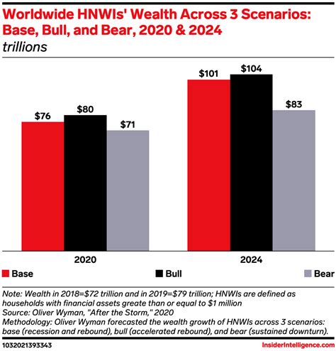 How High Net Worth Individuals Invest Insider Intelligence Trends