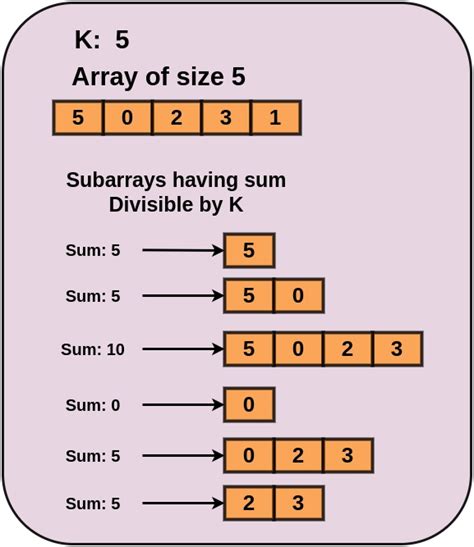 Subarray Sum Coding Ninjas