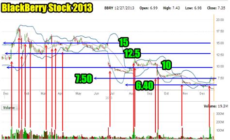 Stop Losing Capital In BlackBerry Stock (BBRY) | FullyInformed.com