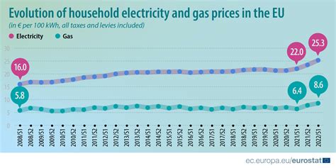 Aumentano I Prezzi Dell Elettricit Per Le Famiglie Ue L Italia Tra Le