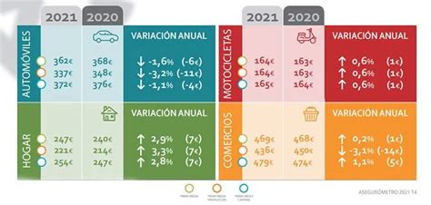 Baja La Prima Media De Autos En Mientras Que Subieron Las De Motos