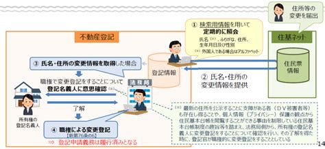 職権による住所などの変更登記制度が始まります（個人の場合）不動産登記法の改正 ～ 贈与や相続・譲渡など資産税 138 井上寧税理士事務所