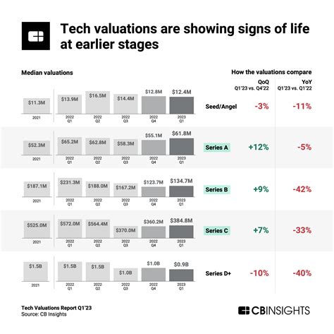 Tech Valuations Q123 Report Are Early Stage Startups Finding Their