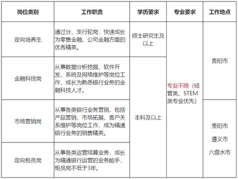 2024梦想靠岸招商银行贵州贵阳分行秋季校园招聘简章 简历投递时间2023年10月7日截止