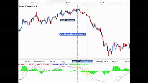 Formation bourse Stratégies de trading avec l indicateur MACD YouTube