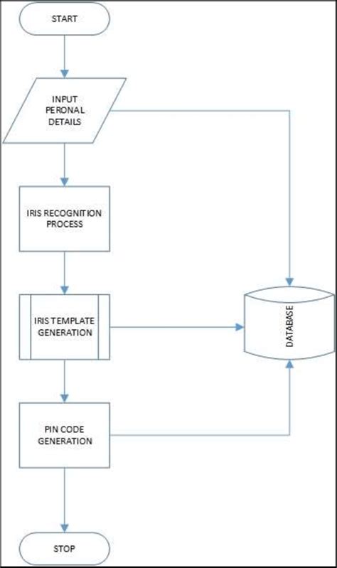 Flowchart For Voters Registration Download Scientific Diagram