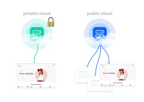 Public Private And Hybrid Cloud Understanding The Differences Combell