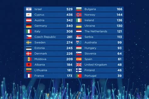 Eurovision 2018 Results Live Israel Crowned Winner After Netta Wows